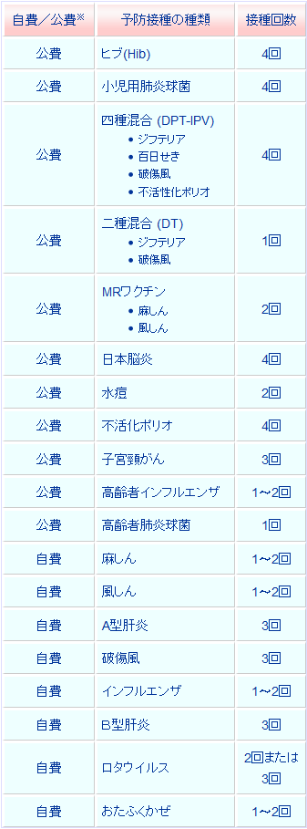 予防接種一覧 ヒブ(Hib) 小児用肺炎球菌 四種混合(DPT-IPV) ジフテリア 百日せき 破傷風 不活性化ポリオ 二種混合(DT) ジフテリア 破傷風 MRワクチン 麻しん 風しん 日本脳炎 水痘 不活化ポリオ 子宮頸がん 高齢者インフルエンザ 高齢者肺炎球菌 麻しん 風しん A型肝炎 破傷風 インフルエンザ B型肝炎 ロタウィルス おたふくかぜ